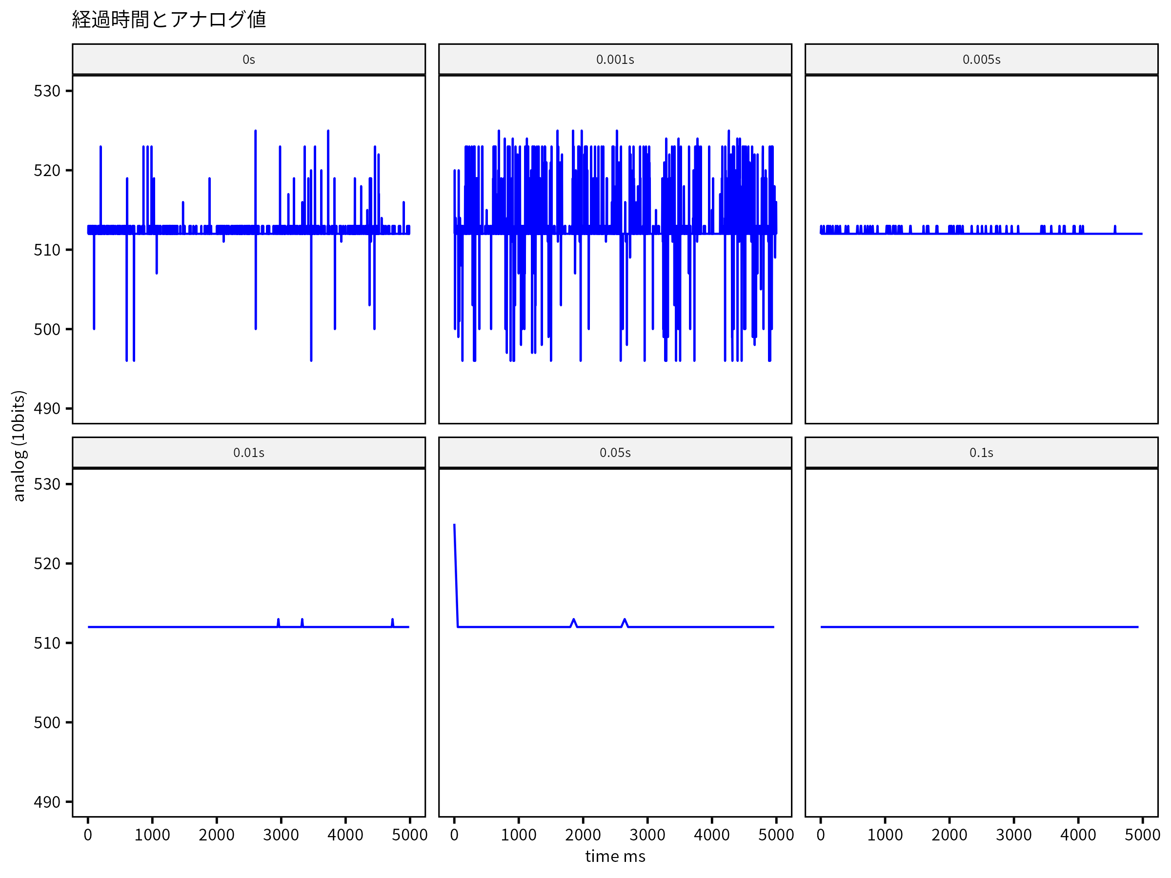 タイマーごとの経過時間とアナログ値