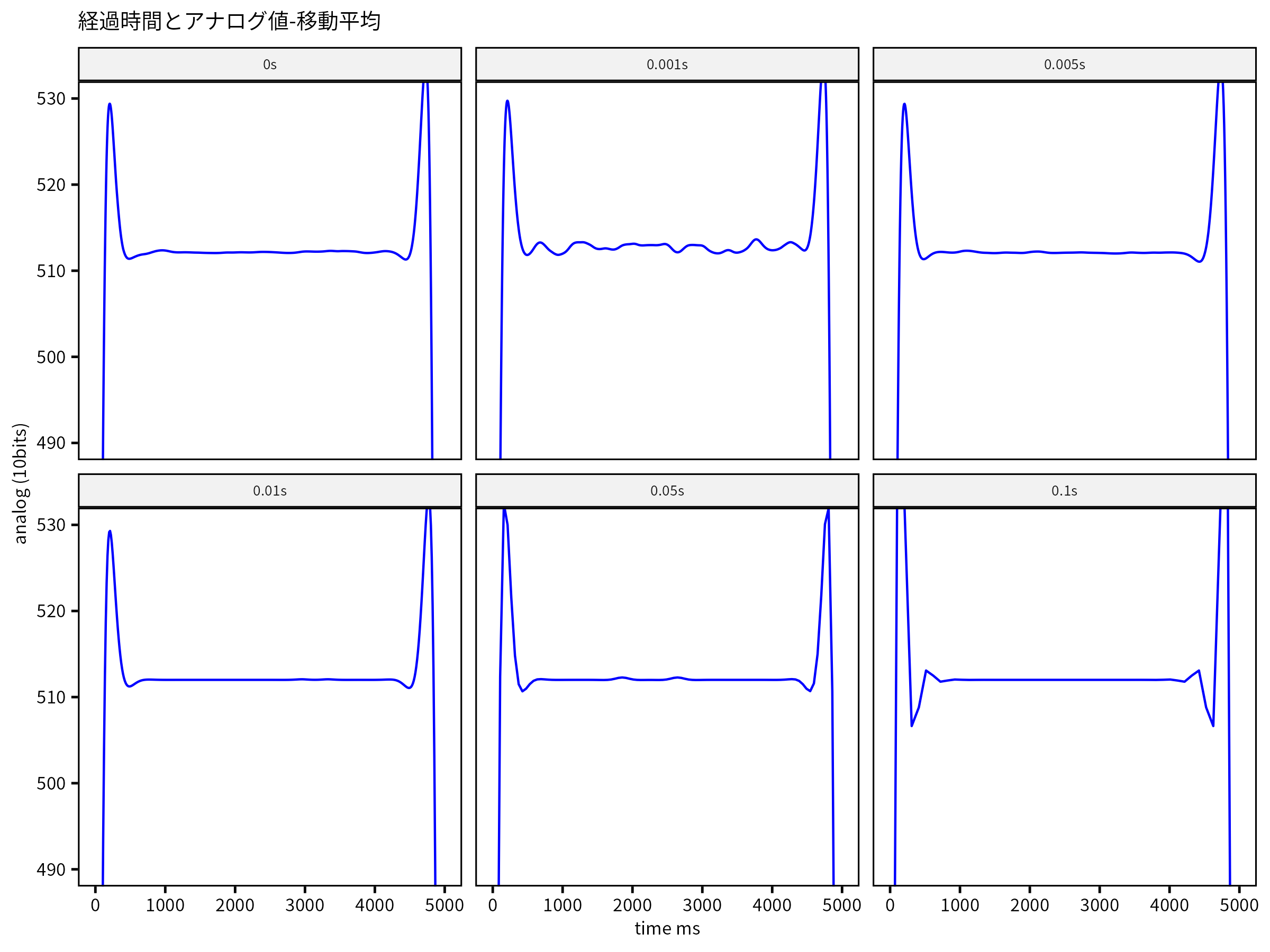 タイマーごとの経過時間とアナログ値;バターワースフィルタ処理後