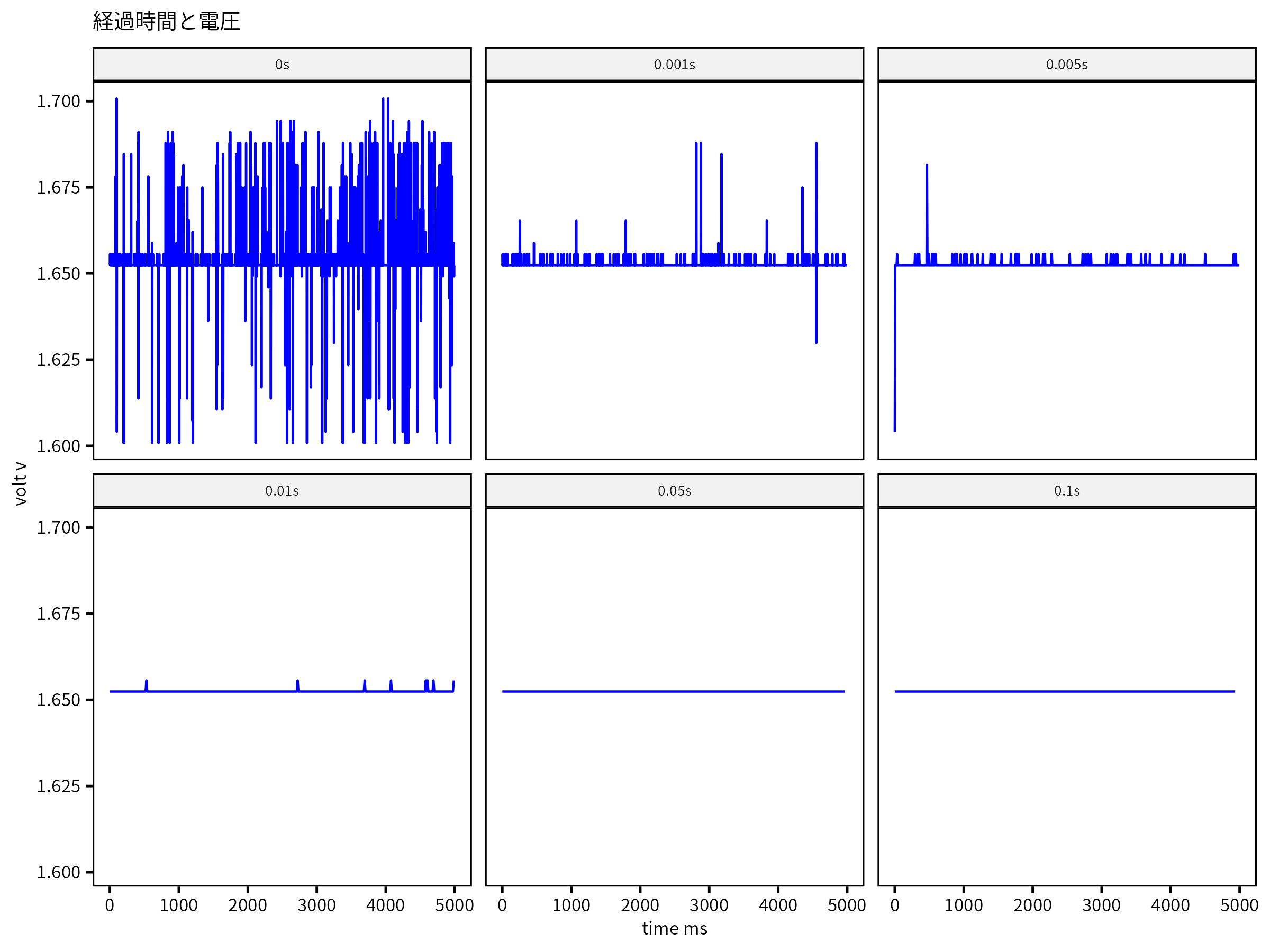 タイマーごとの経過時間と電圧換算値