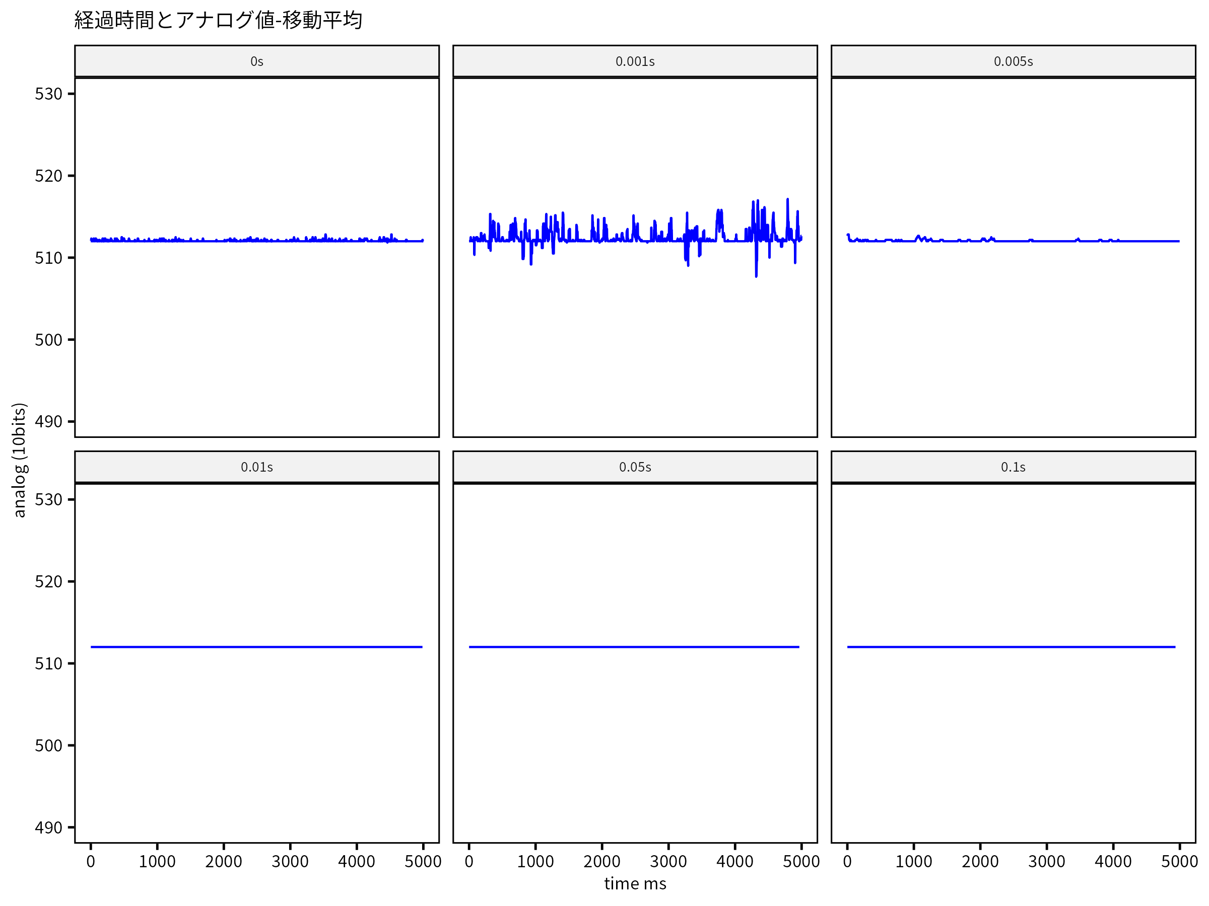 MCP3008の電圧測定結果-平均化後
