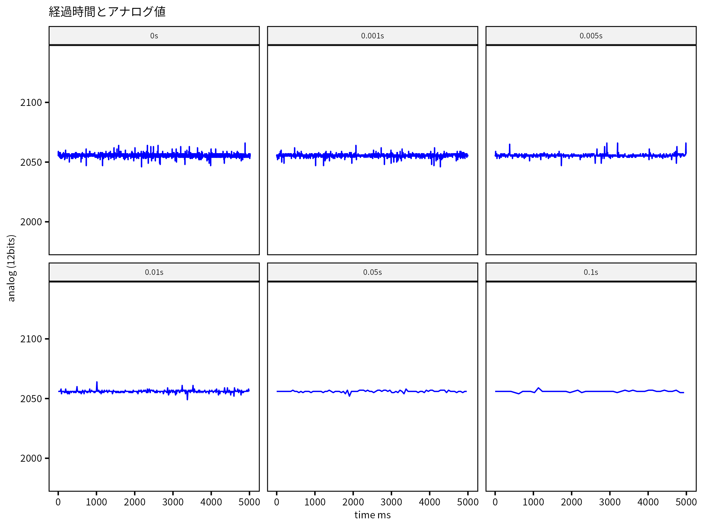 MCP3304の電圧測定結果